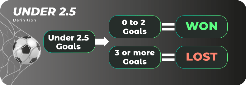 How to read Over/Under soccer odds correctly